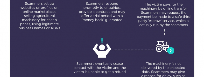 Ag Scams Infographic by ACCC